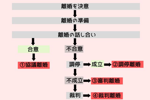 離婚方法(種類・流れ)