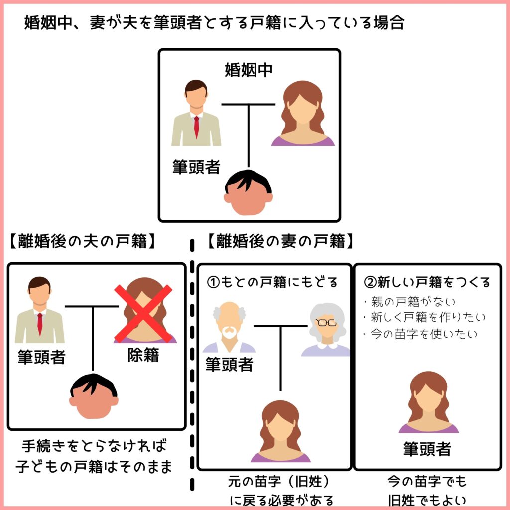 離婚後の戸籍