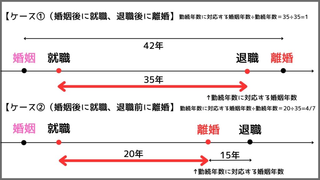 退職金と財産分与(財産分与の対象となる婚姻期間①)