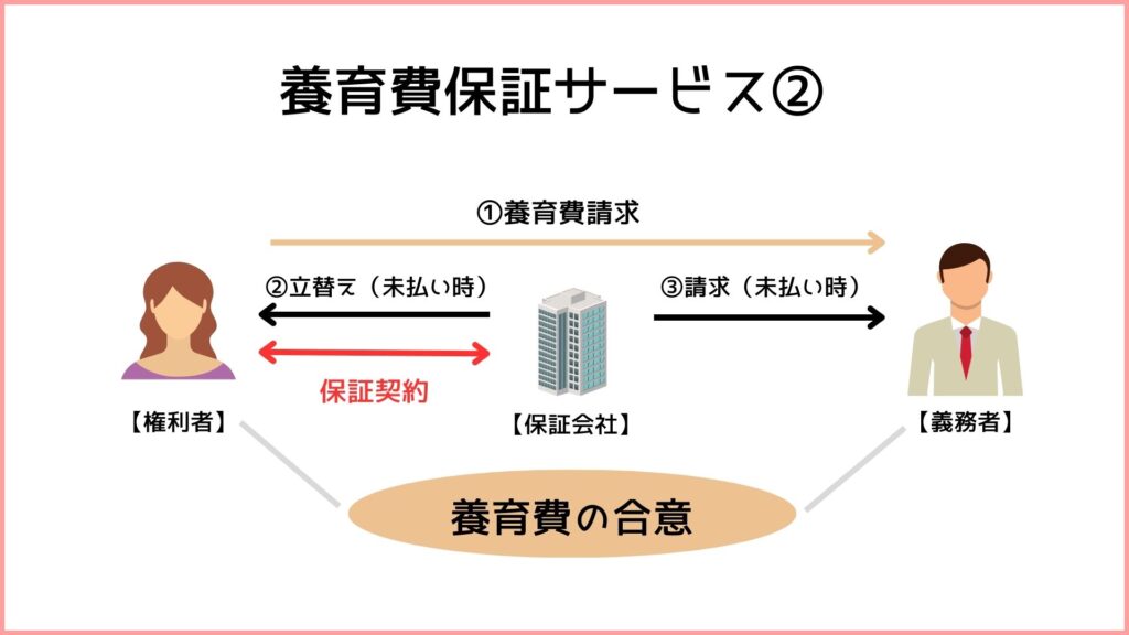 養育費保証サービス②