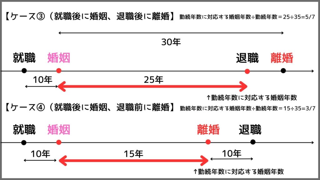 退職金と財産分与(財産分与の対象となる婚姻期間②)
