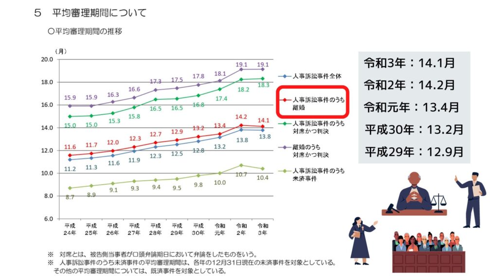 離婚裁判の審理期間