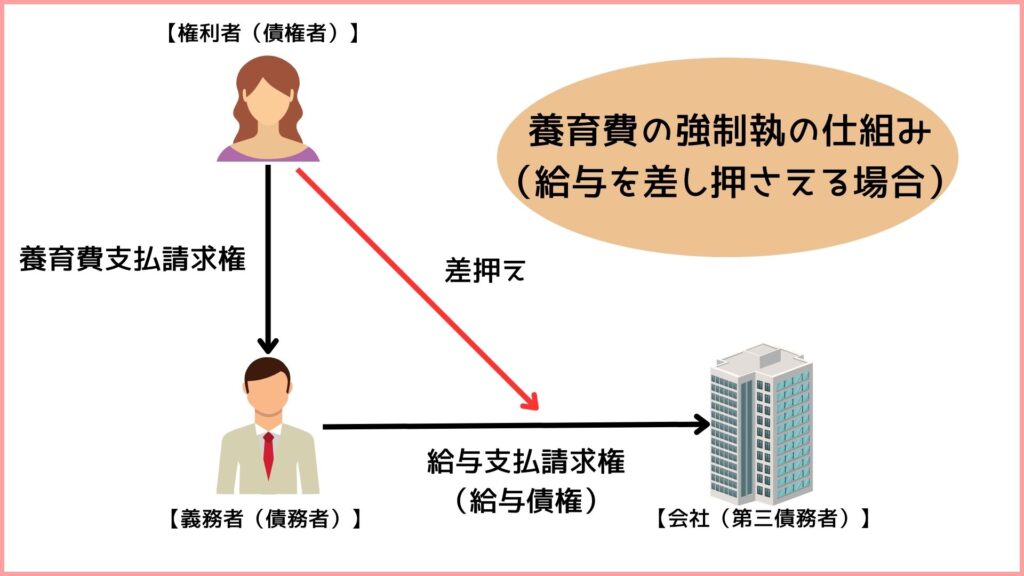 養育費の強制執行(給与を差し押さえる場合)