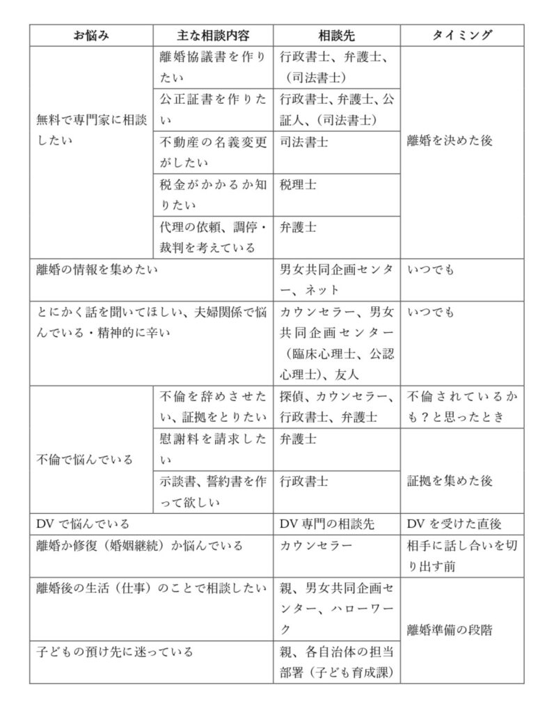 離婚の相談先